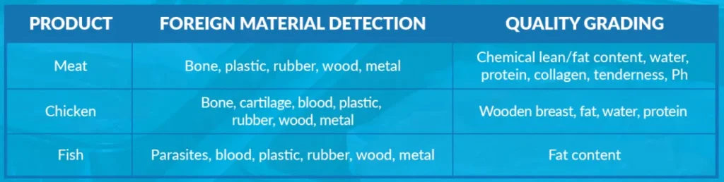 Data table showing food inspection parameters for meat, chicken, and fish using hyperspectral imaging. Columns detail product types, foreign material detection capabilities (including bone, plastic, rubber, wood, metal, cartilage, blood, and parasites), and quality grading metrics (such as fat, water, protein, collagen, tenderness, Ph, and wooden breast detection).